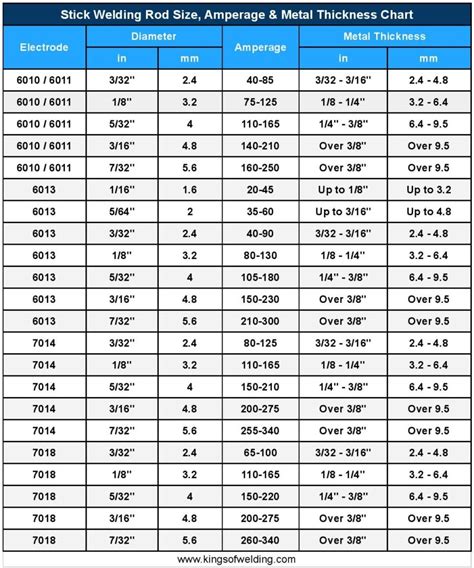 what size rod for gas welding sheet metal|welding rod amperage chart.